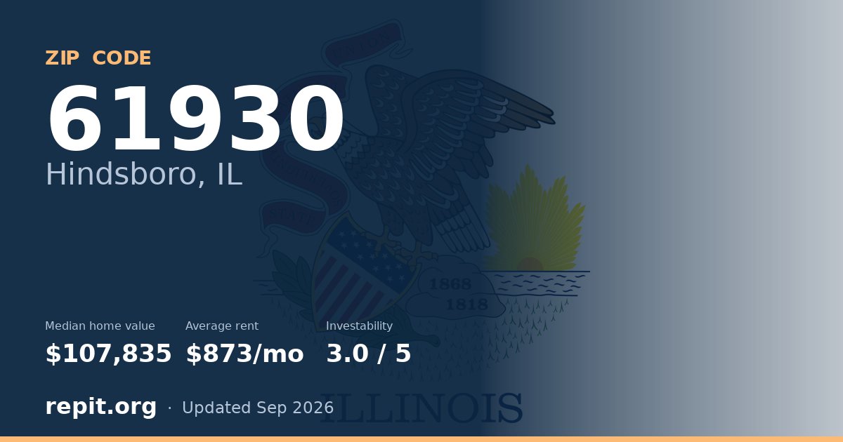 ZIP code 61930 (Hindsboro, IL) — median home value $107,835, average rent $873/mo