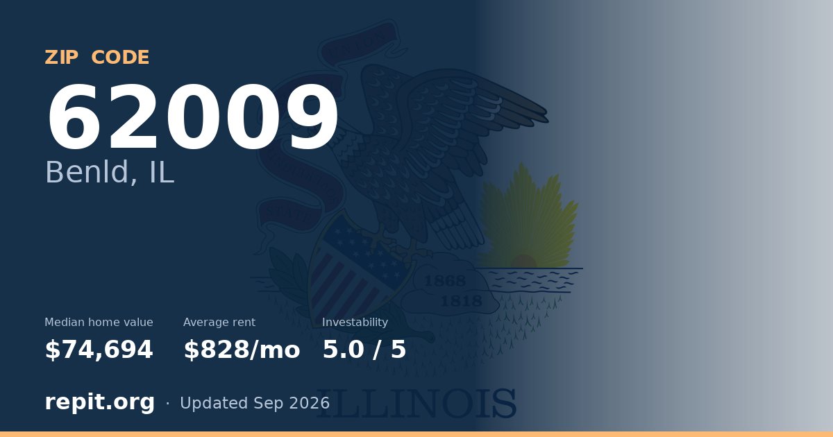 ZIP code 62009 (Benld, IL) — median home value $74,694, average rent $828/mo