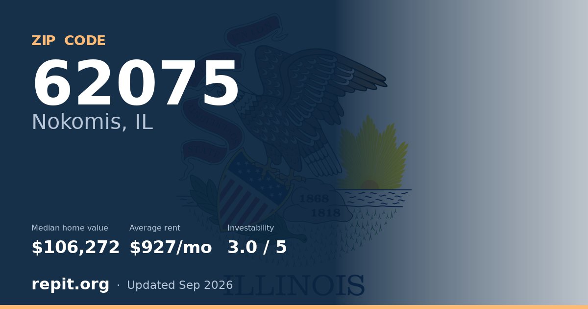 ZIP code 62075 (Nokomis, IL) — median home value $106,272, average rent $927/mo