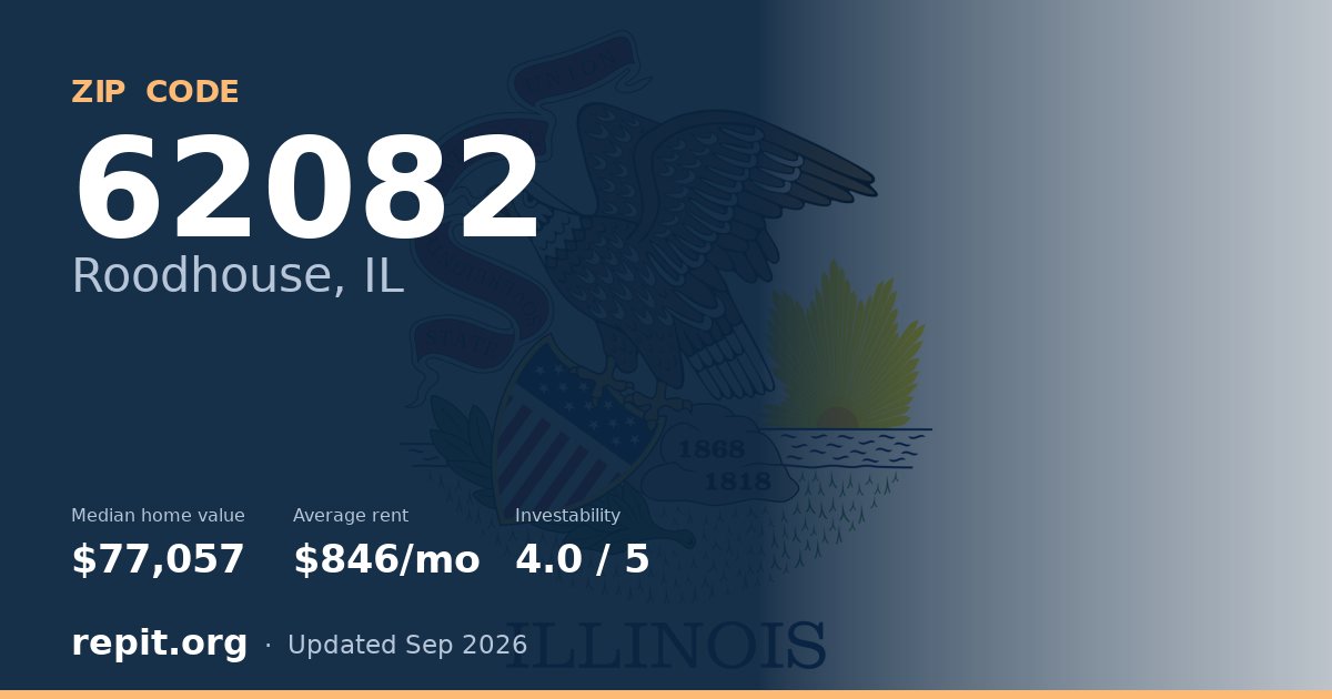 ZIP code 62082 (Roodhouse, IL) — median home value $77,057, average rent $846/mo