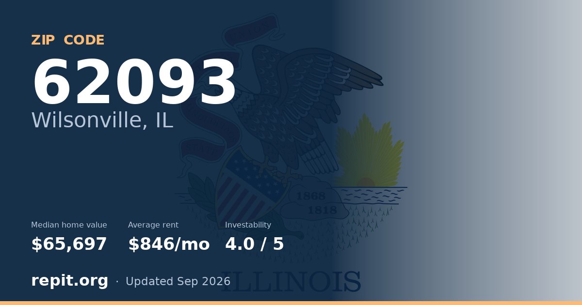 ZIP code 62093 (Wilsonville, IL) — median home value $65,697, average rent $846/mo