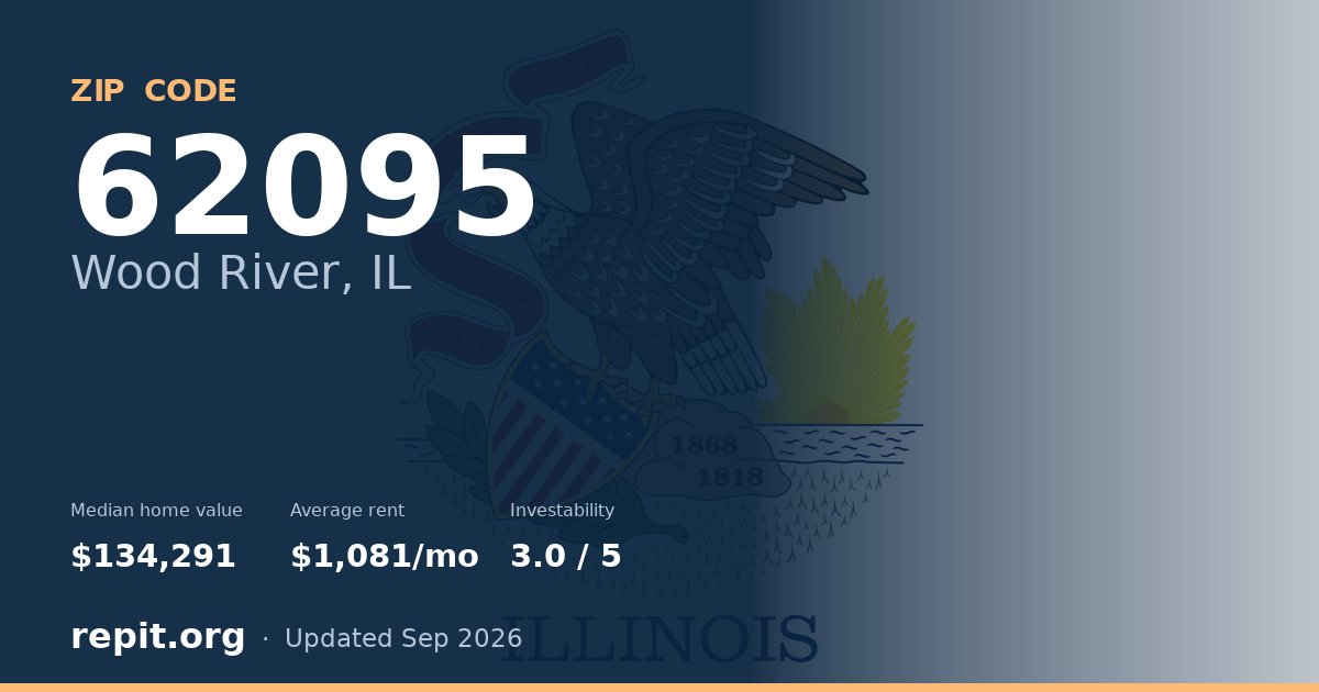 ZIP code 62095 (Wood River, IL) — median home value $134,291, average rent $1,081/mo