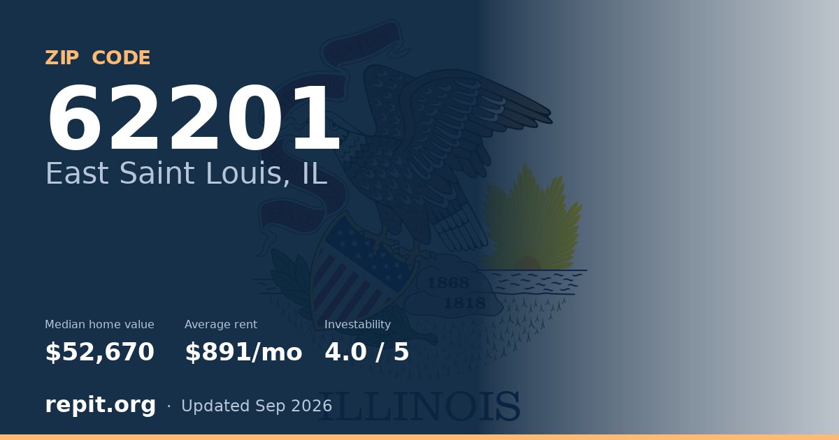 ZIP code 62201 (East Saint Louis, IL) — median home value $52,670, average rent $891/mo