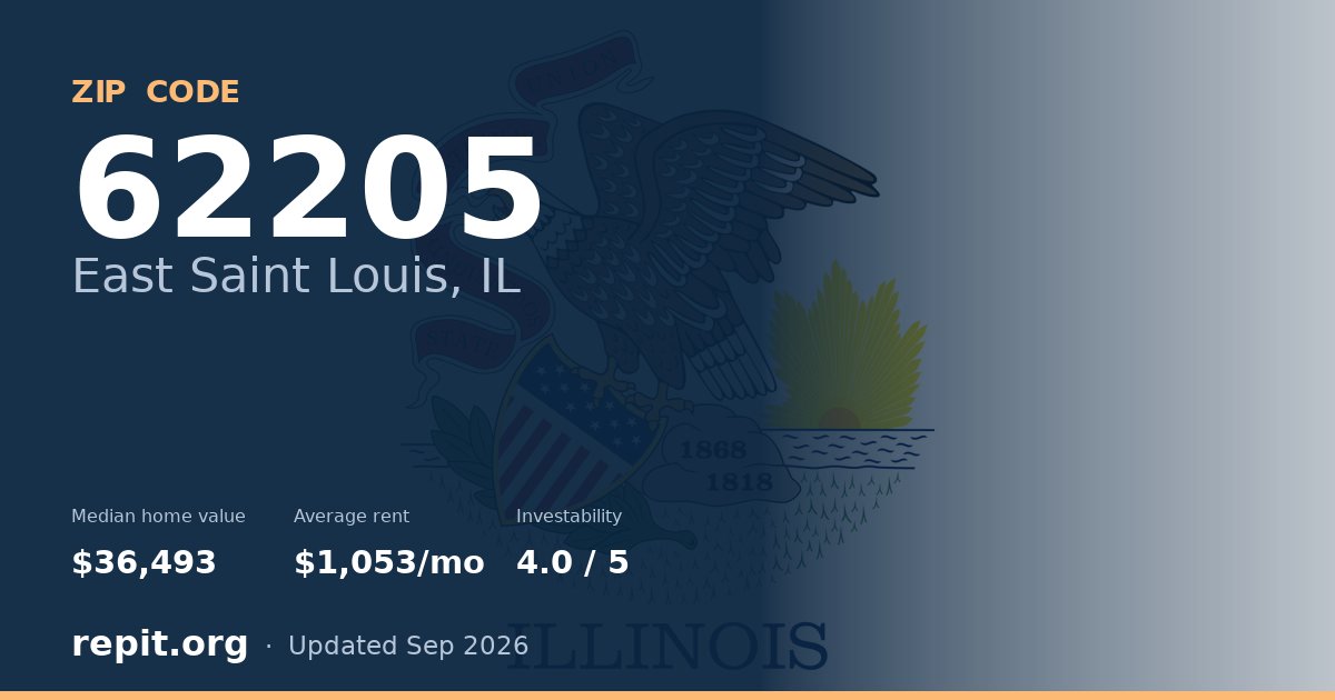 ZIP code 62205 (East Saint Louis, IL) — median home value $36,493, average rent $1,053/mo