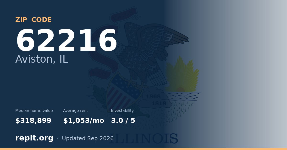 ZIP code 62216 (Aviston, IL) — median home value $318,899, average rent $1,053/mo