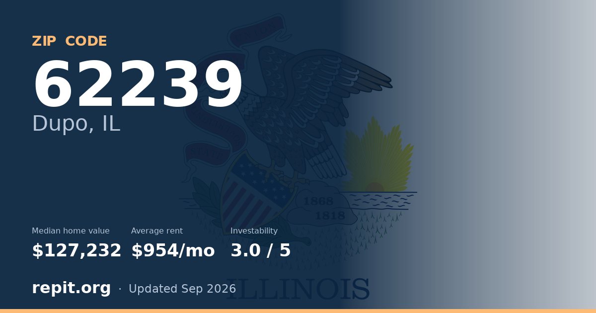 ZIP code 62239 (Dupo, IL) — median home value $127,232, average rent $954/mo