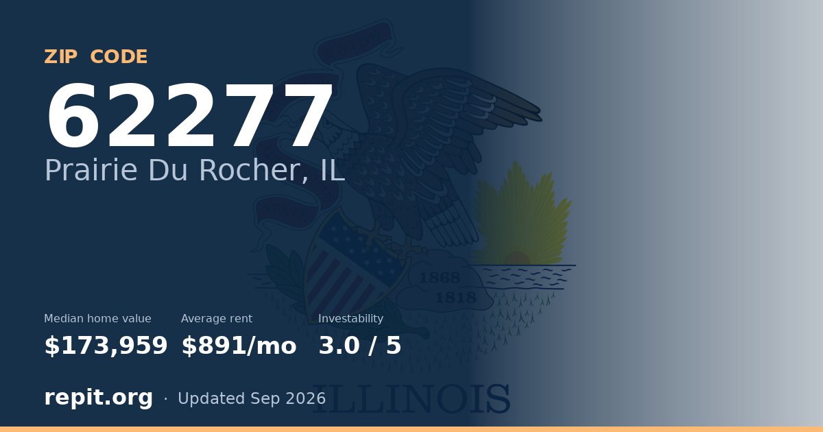 ZIP code 62277 (Prairie Du Rocher, IL) — median home value $173,959, average rent $891/mo