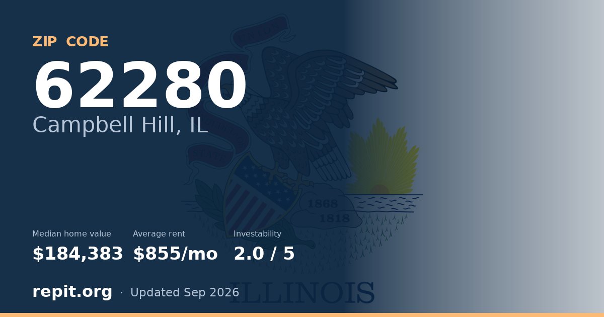 ZIP code 62280 (Campbell Hill, IL) — median home value $184,383, average rent $855/mo