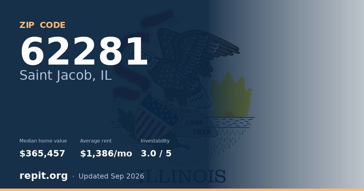 ZIP code 62281 (Saint Jacob, IL) — median home value $365,457, average rent $1,386/mo