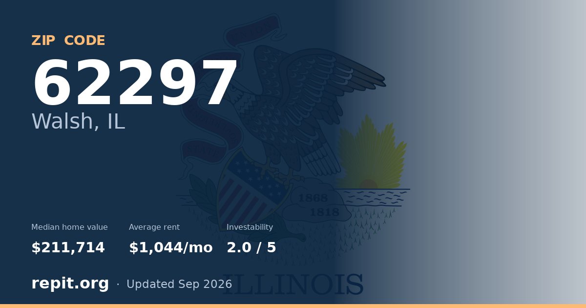 ZIP code 62297 (Walsh, IL) — median home value $211,714, average rent $1,044/mo