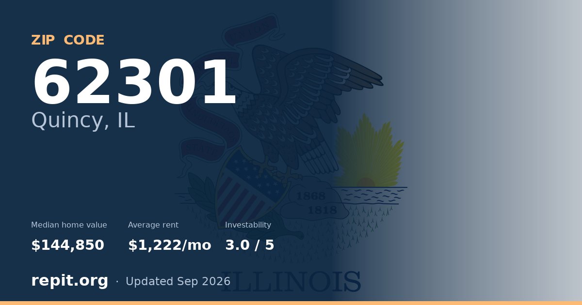 ZIP code 62301 (Quincy, IL) — median home value $144,850, average rent $1,222/mo