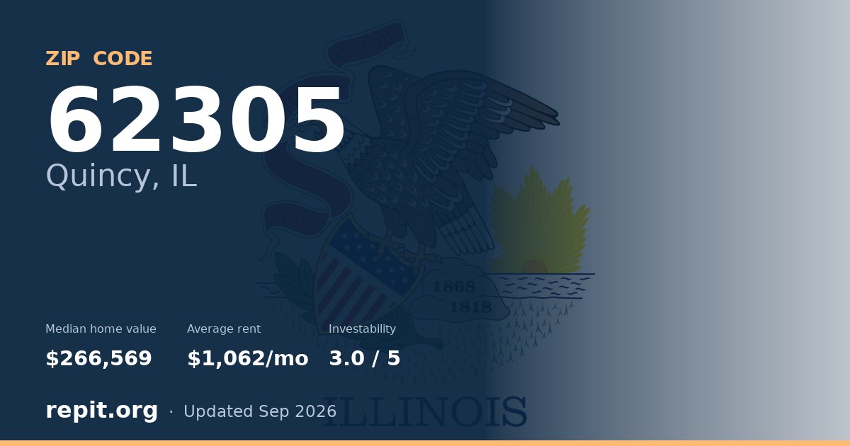 ZIP code 62305 (Quincy, IL) — median home value $266,569, average rent $1,062/mo