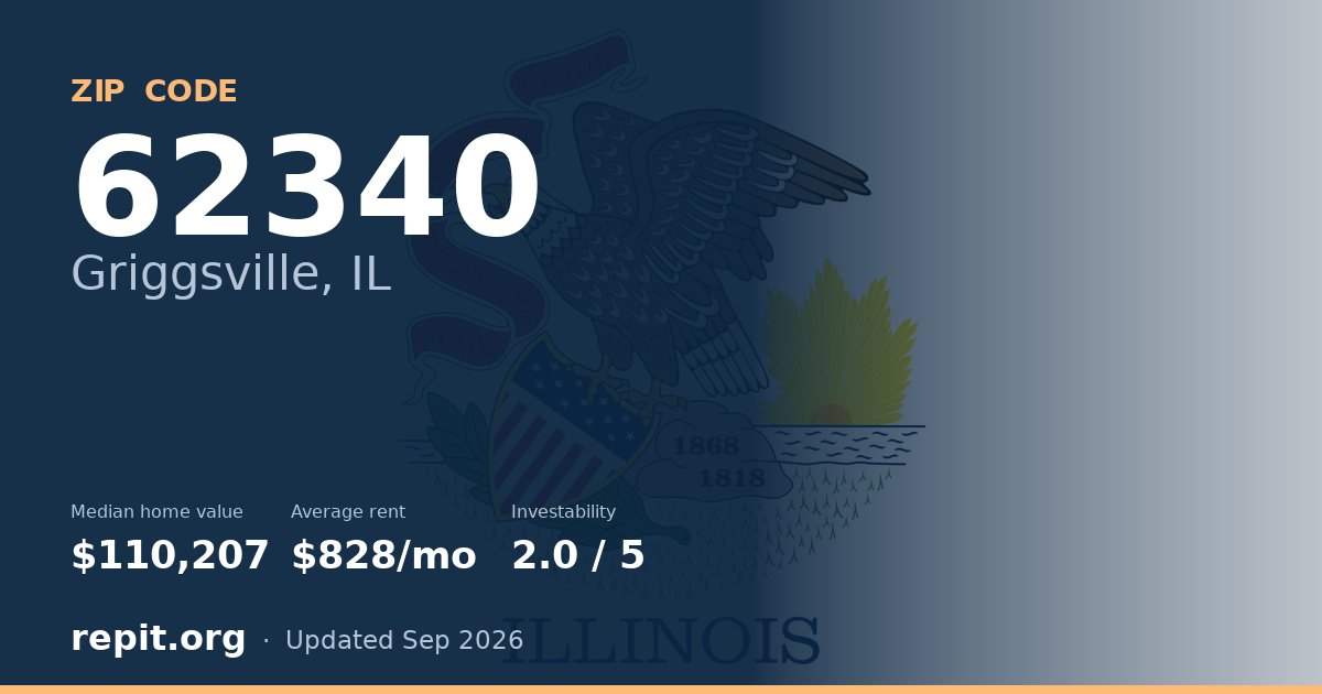 ZIP code 62340 (Griggsville, IL) — median home value $110,207, average rent $828/mo
