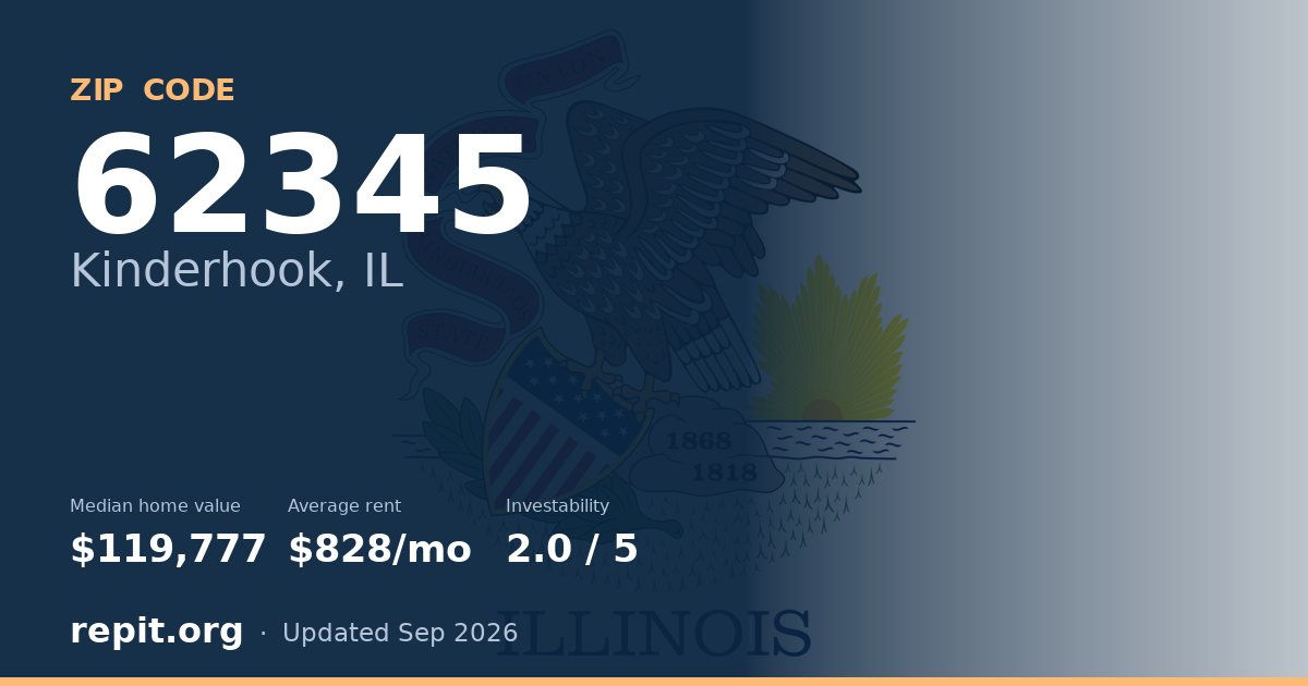 ZIP code 62345 (Kinderhook, IL) — median home value $119,777, average rent $828/mo