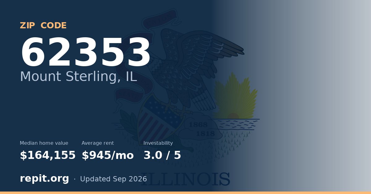 ZIP code 62353 (Mount Sterling, IL) — median home value $164,155, average rent $945/mo