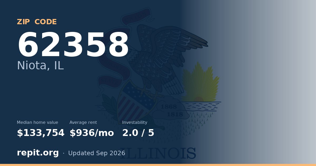 ZIP code 62358 (Niota, IL) — median home value $133,754, average rent $936/mo