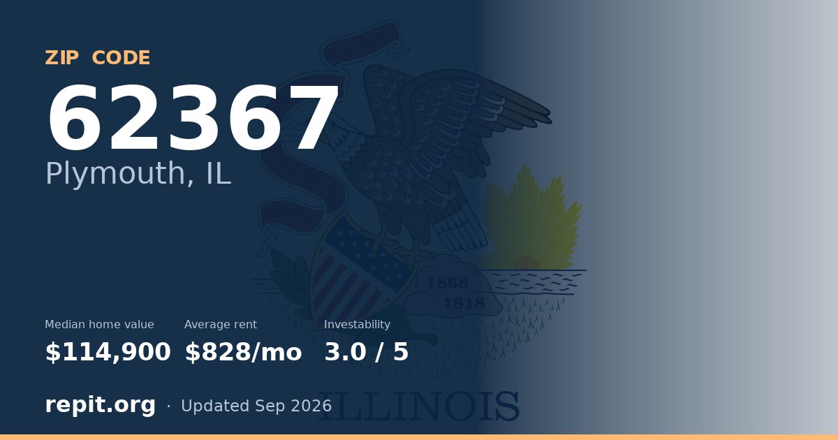 ZIP code 62367 (Plymouth, IL) — median home value $114,900, average rent $828/mo