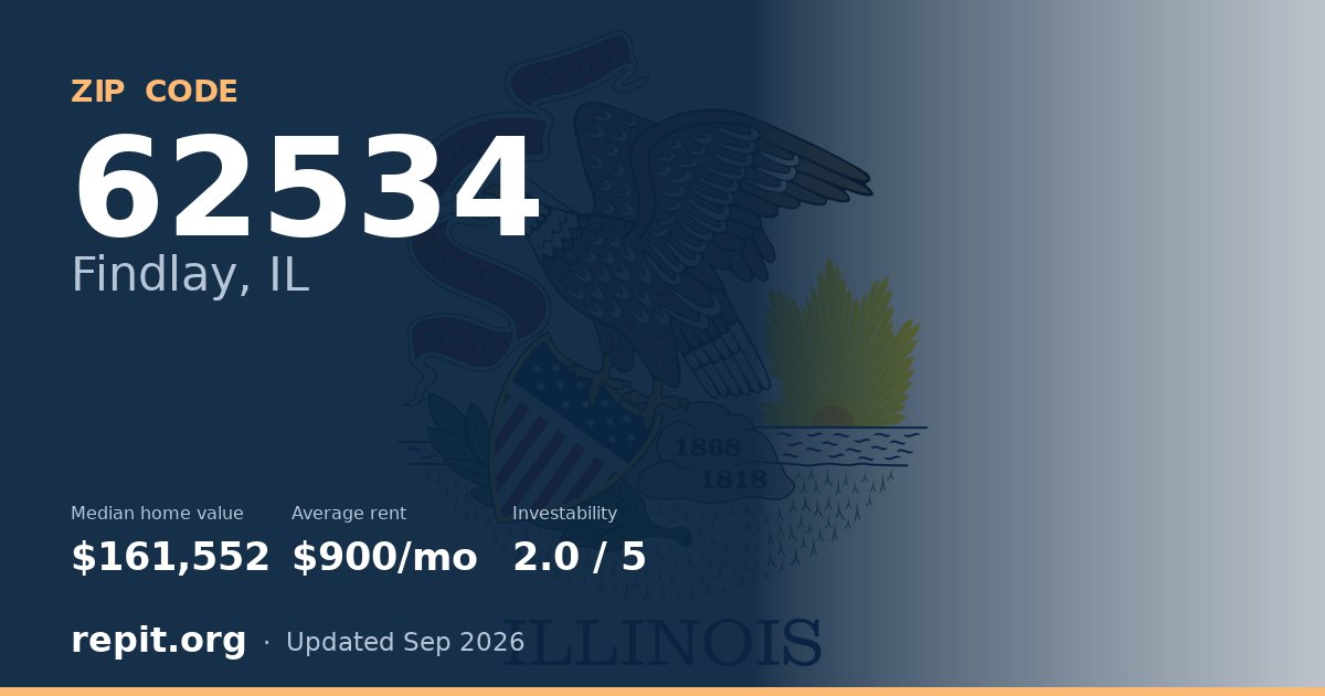 ZIP code 62534 (Findlay, IL) — median home value $161,552, average rent $900/mo