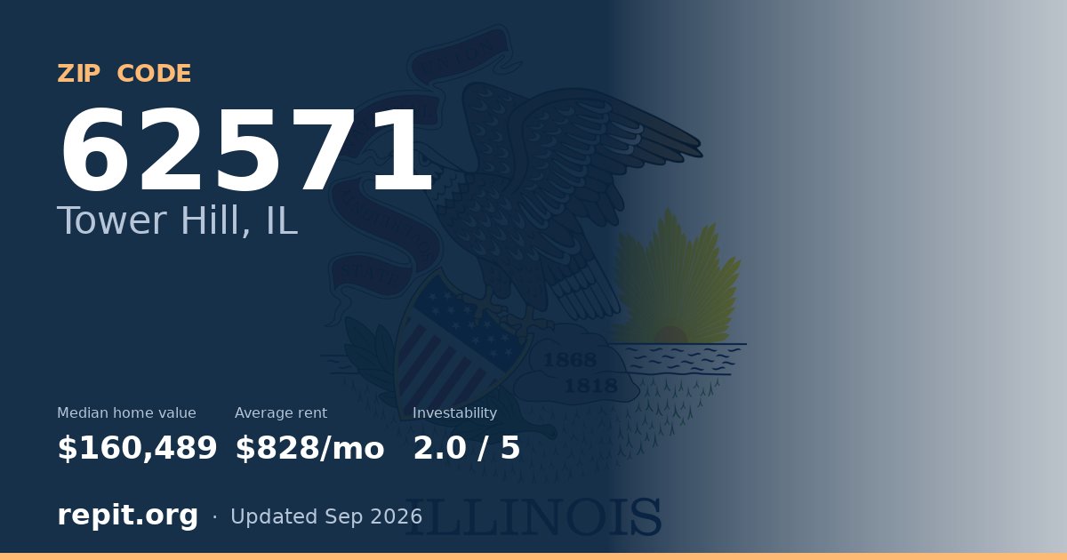 ZIP code 62571 (Tower Hill, IL) — median home value $160,489, average rent $828/mo
