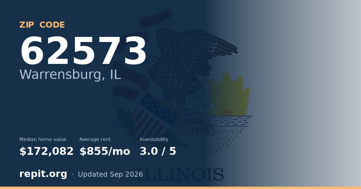 ZIP code 62573 (Warrensburg, IL) — median home value $172,082, average rent $855/mo