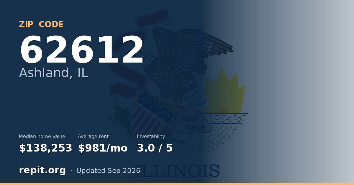ZIP code 62612 (Ashland, IL) — median home value $138,253, average rent $981/mo