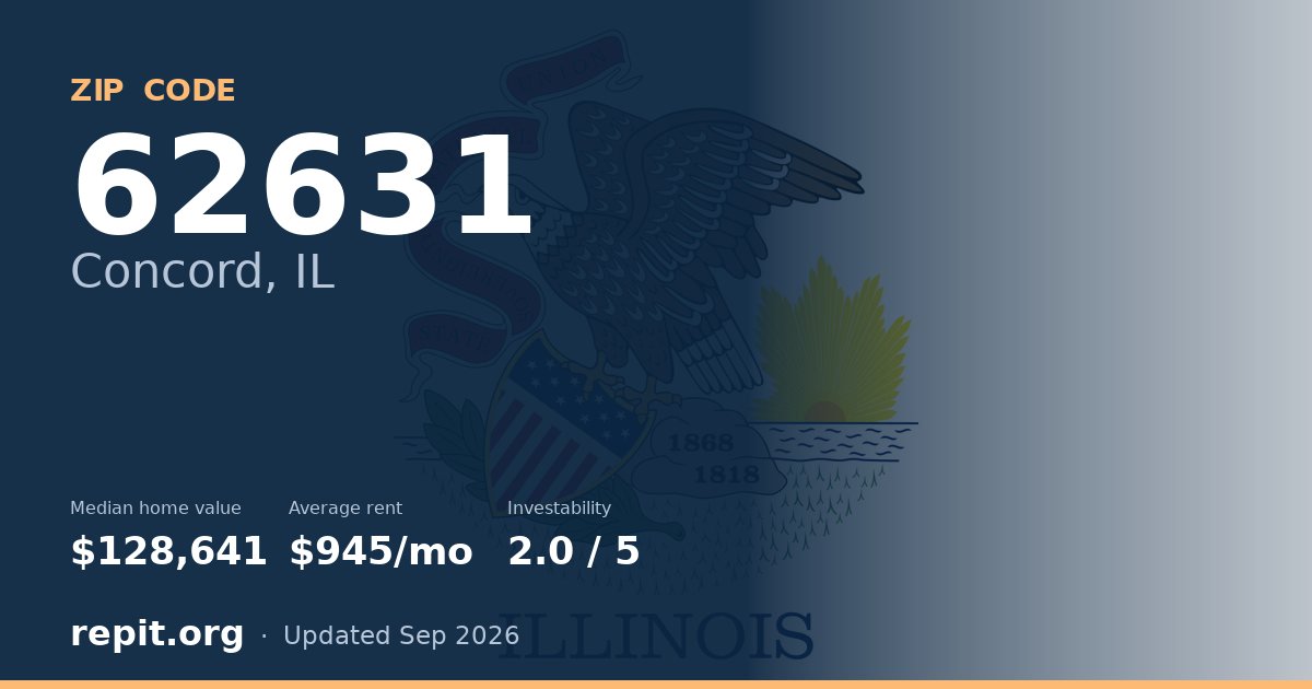 ZIP code 62631 (Concord, IL) — median home value $128,641, average rent $945/mo