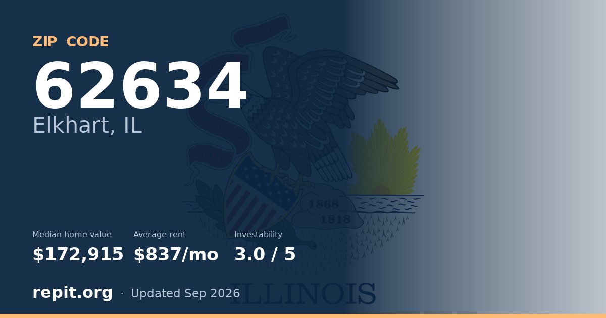 ZIP code 62634 (Elkhart, IL) — median home value $172,915, average rent $837/mo