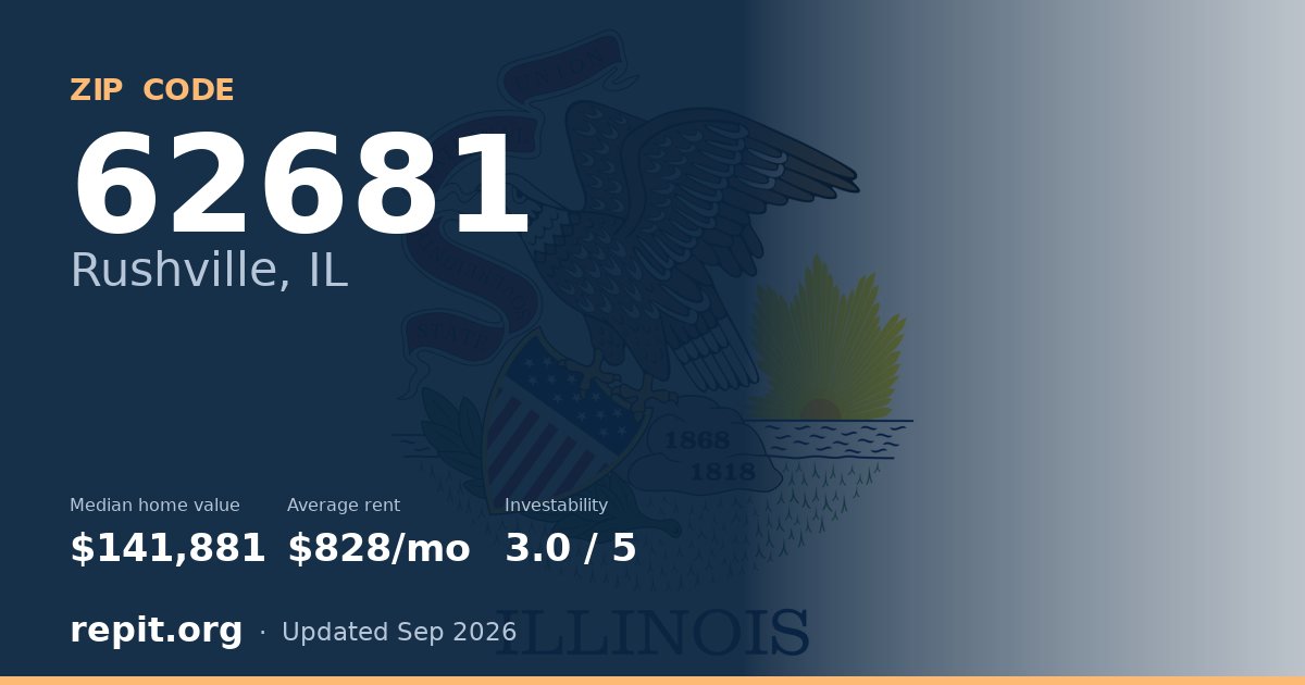 ZIP code 62681 (Rushville, IL) — median home value $141,881, average rent $828/mo