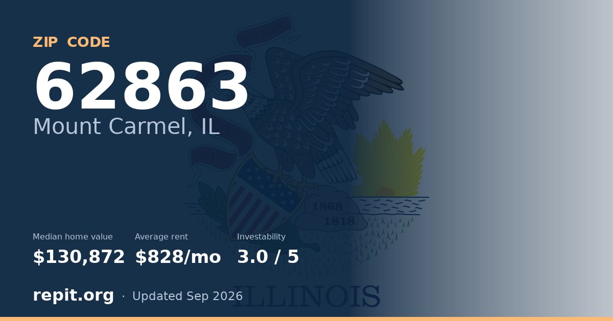 ZIP code 62863 (Mount Carmel, IL) — median home value $130,872, average rent $828/mo
