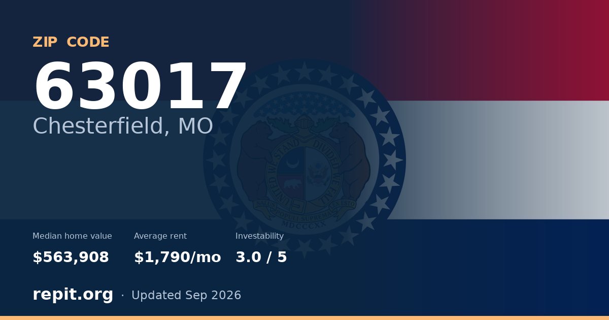 ZIP code 63017 (Chesterfield, MO) — median home value $563,908, average rent $1,790/mo