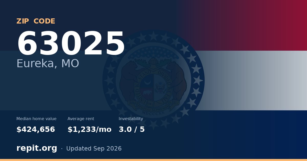 ZIP code 63025 (Eureka, MO) — median home value $424,656, average rent $1,233/mo