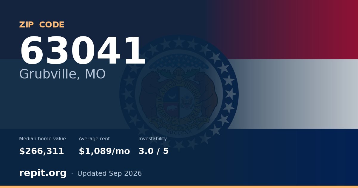 ZIP code 63041 (Grubville, MO) — median home value $266,311, average rent $1,089/mo