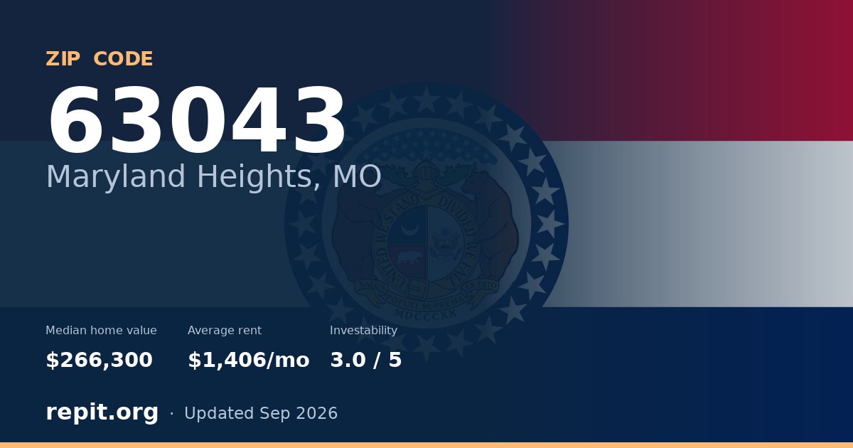 ZIP code 63043 (Maryland Heights, MO) — median home value $266,300, average rent $1,406/mo