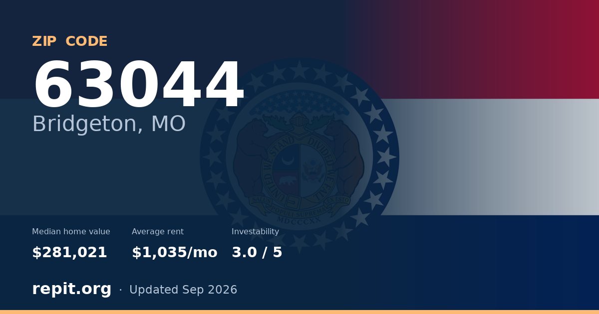 ZIP code 63044 (Bridgeton, MO) — median home value $281,021, average rent $1,035/mo