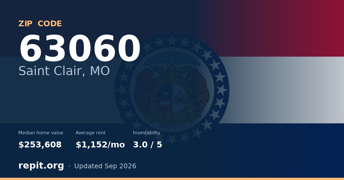 ZIP code 63060 (Saint Clair, MO) — median home value $253,608, average rent $1,152/mo