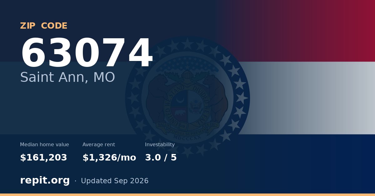 ZIP code 63074 (Saint Ann, MO) — median home value $161,203, average rent $1,326/mo