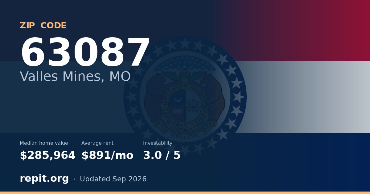ZIP code 63087 (Valles Mines, MO) — median home value $285,964, average rent $891/mo