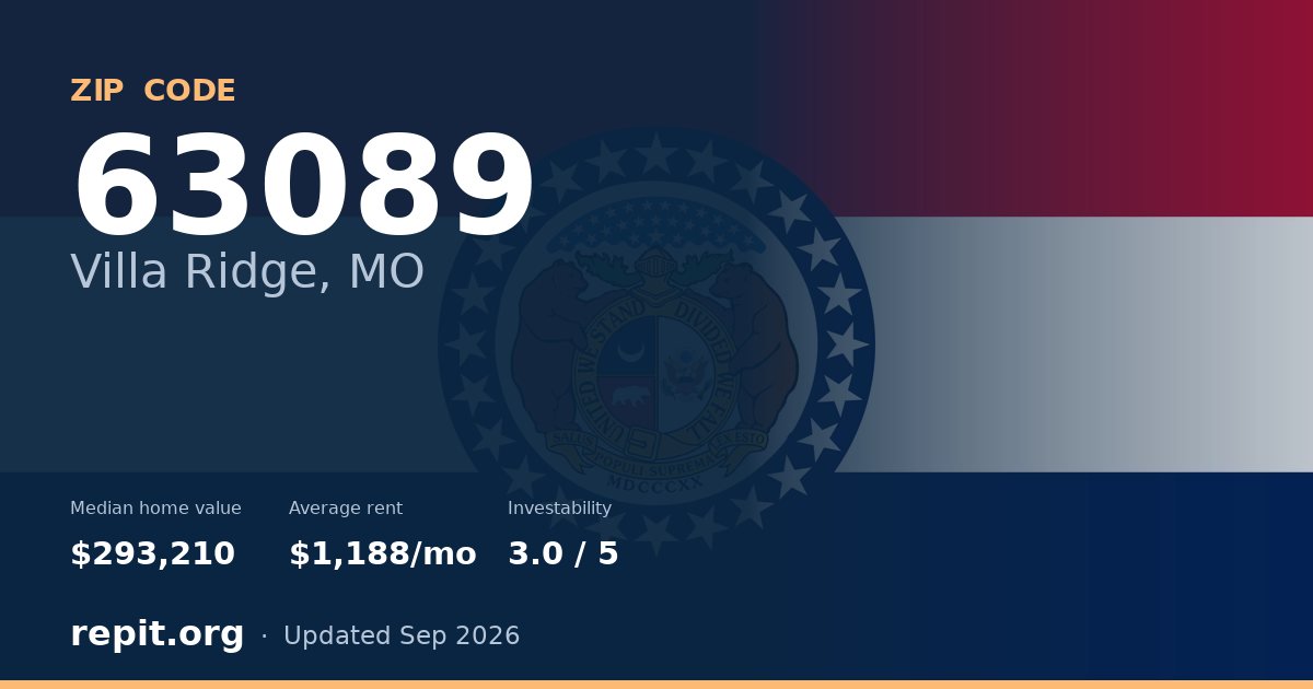 ZIP code 63089 (Villa Ridge, MO) — median home value $293,210, average rent $1,188/mo