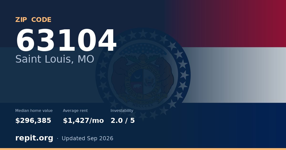 ZIP code 63104 (Saint Louis, MO) — median home value $296,385, average rent $1,427/mo