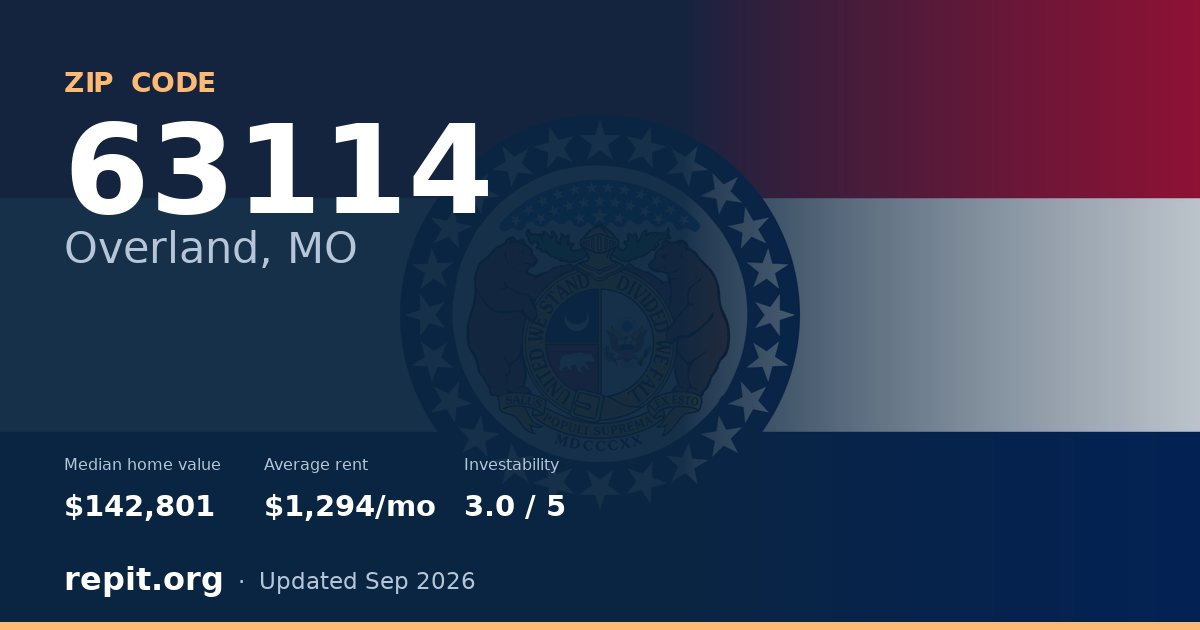 ZIP code 63114 (Overland, MO) — median home value $142,801, average rent $1,294/mo