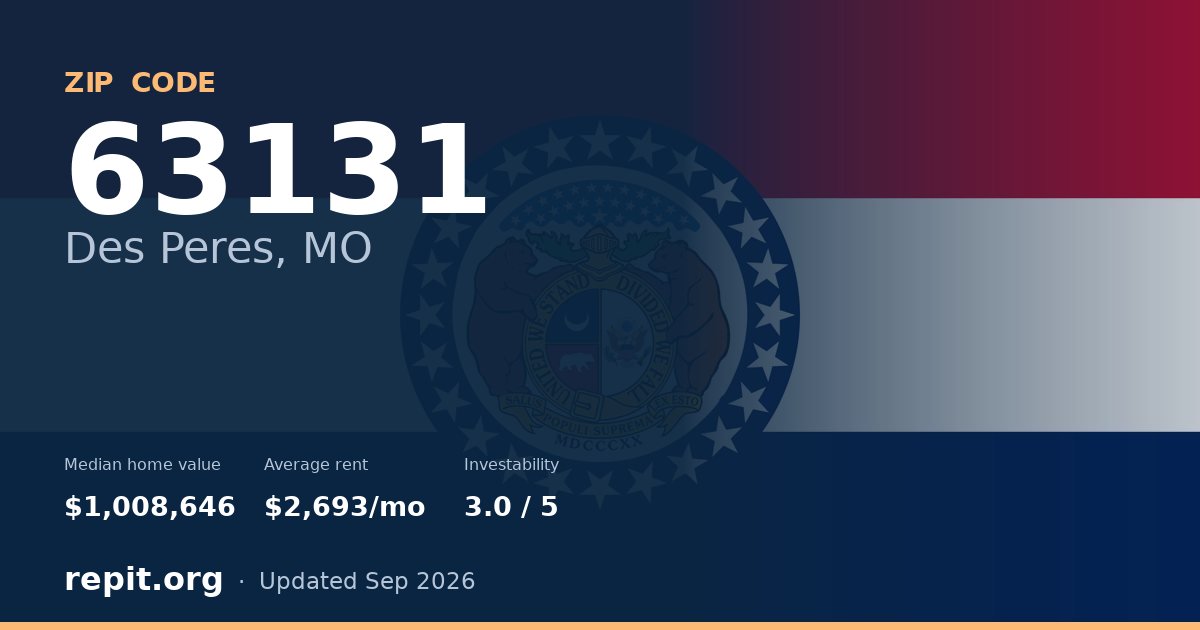 ZIP code 63131 (Des Peres, MO) — median home value $1,008,646, average rent $2,693/mo