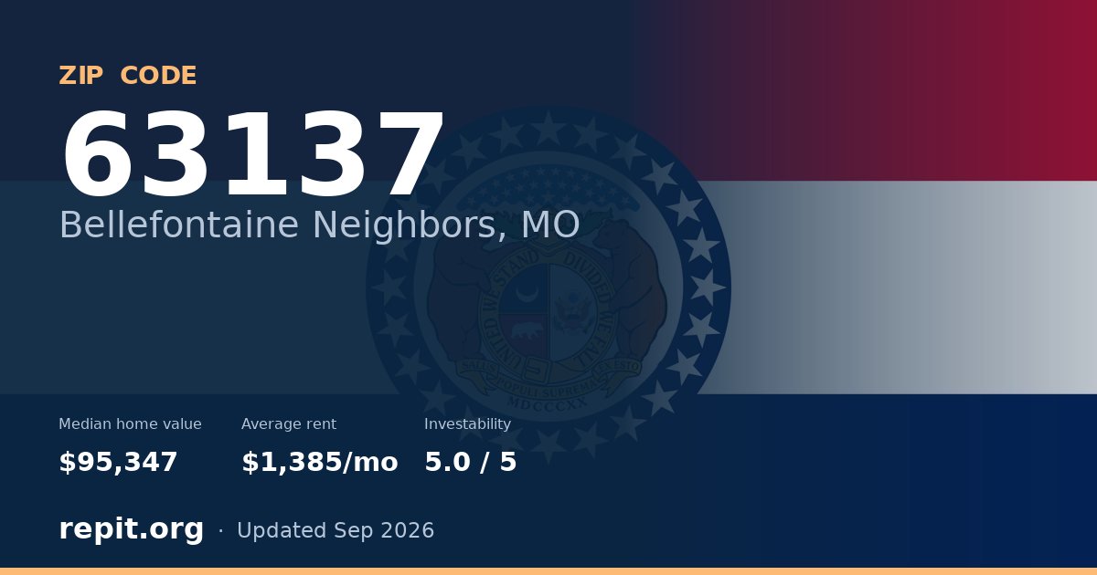 ZIP code 63137 (Bellefontaine Neighbors, MO) — median home value $95,347, average rent $1,385/mo
