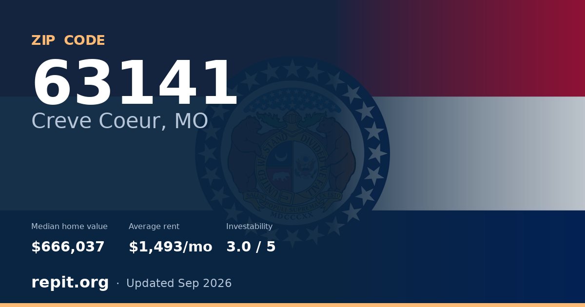 ZIP code 63141 (Creve Coeur, MO) — median home value $666,037, average rent $1,493/mo
