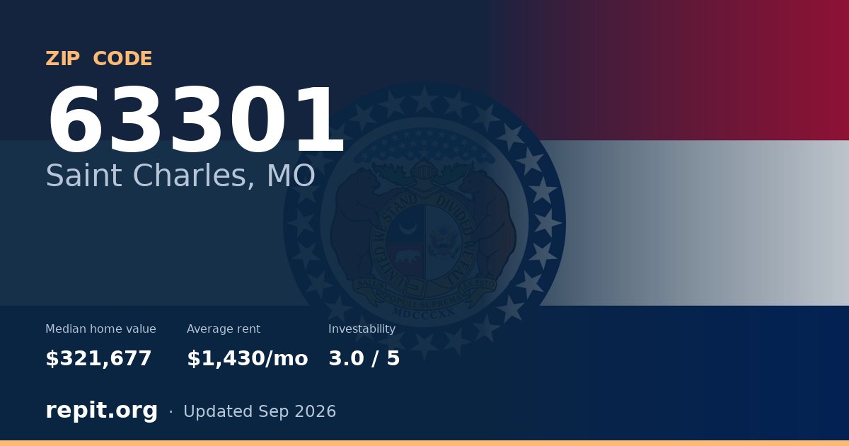 ZIP code 63301 (Saint Charles, MO) — median home value $321,677, average rent $1,430/mo