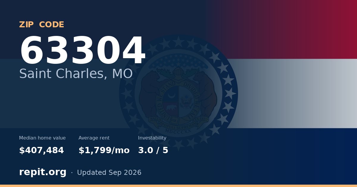 ZIP code 63304 (Saint Charles, MO) — median home value $407,484, average rent $1,799/mo