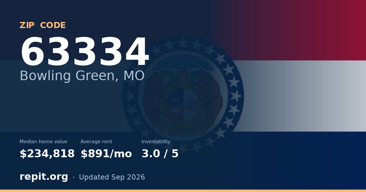 ZIP code 63334 (Bowling Green, MO) — median home value $234,818, average rent $891/mo
