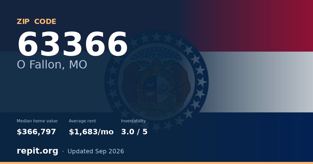 ZIP code 63366 (O Fallon, MO) — median home value $366,797, average rent $1,683/mo