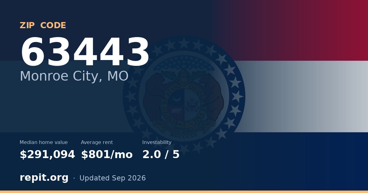 ZIP code 63443 (Monroe City, MO) — median home value $291,094, average rent $801/mo