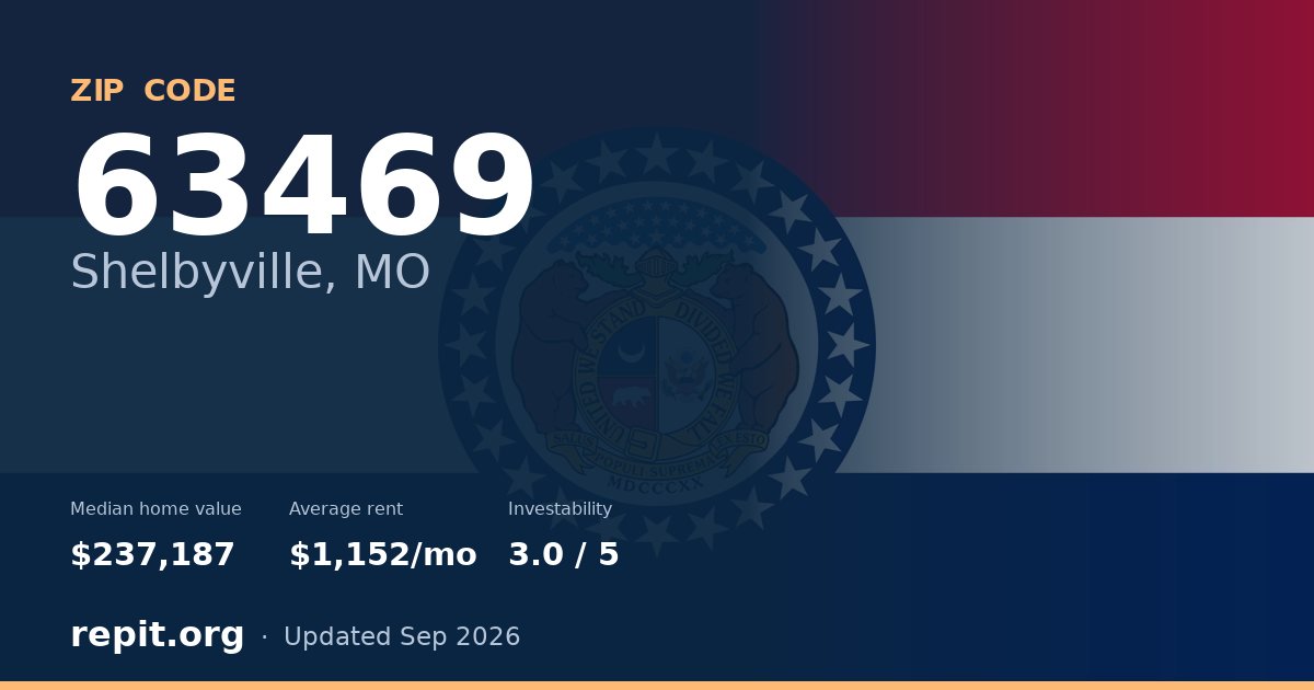 ZIP code 63469 (Shelbyville, MO) — median home value $237,187, average rent $1,152/mo