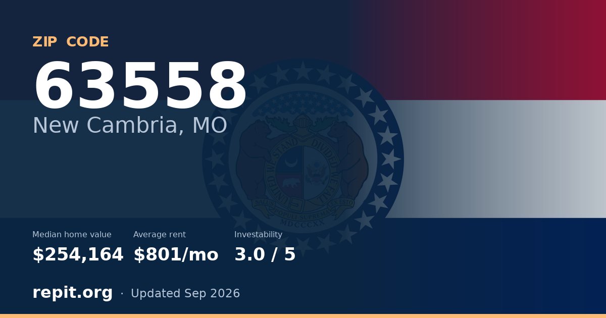 ZIP code 63558 (New Cambria, MO) — median home value $254,164, average rent $801/mo
